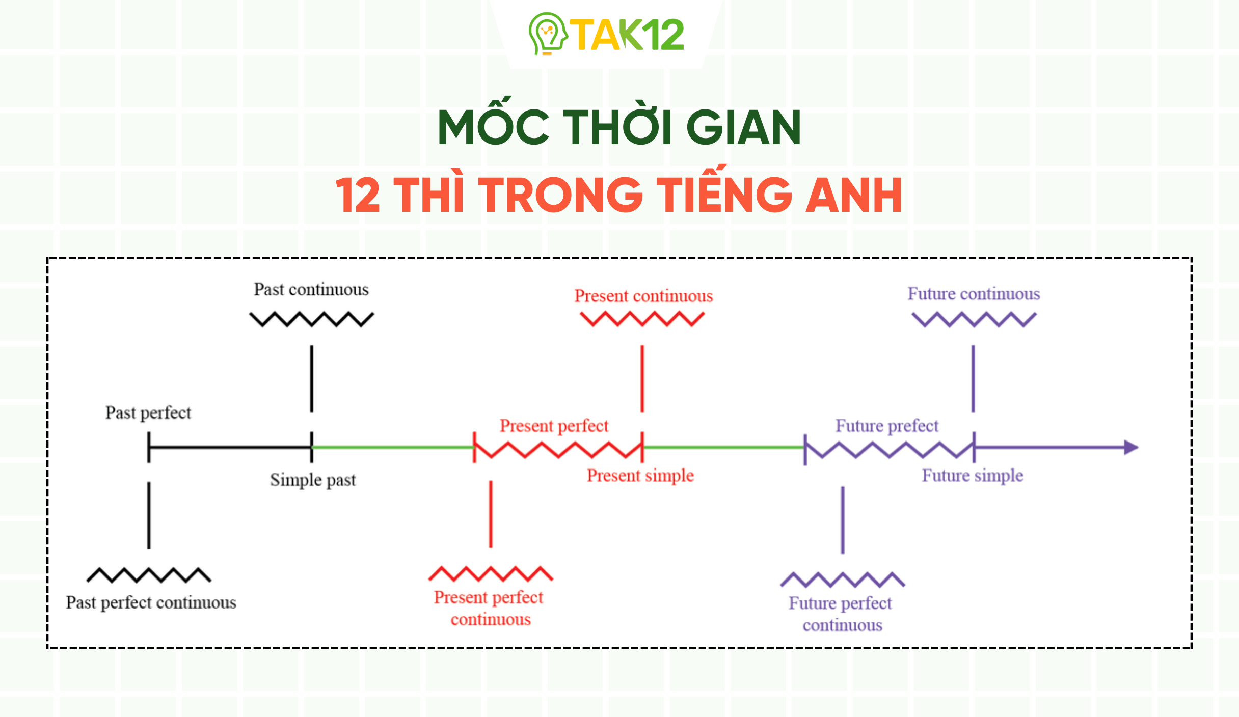 Mốc thời gian 12 thì trong tiếng Anh